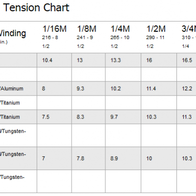 Tableau de tensions pour les cordes D'Addario Helicore
