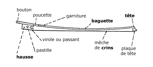 Entretenir son archet et ses composants