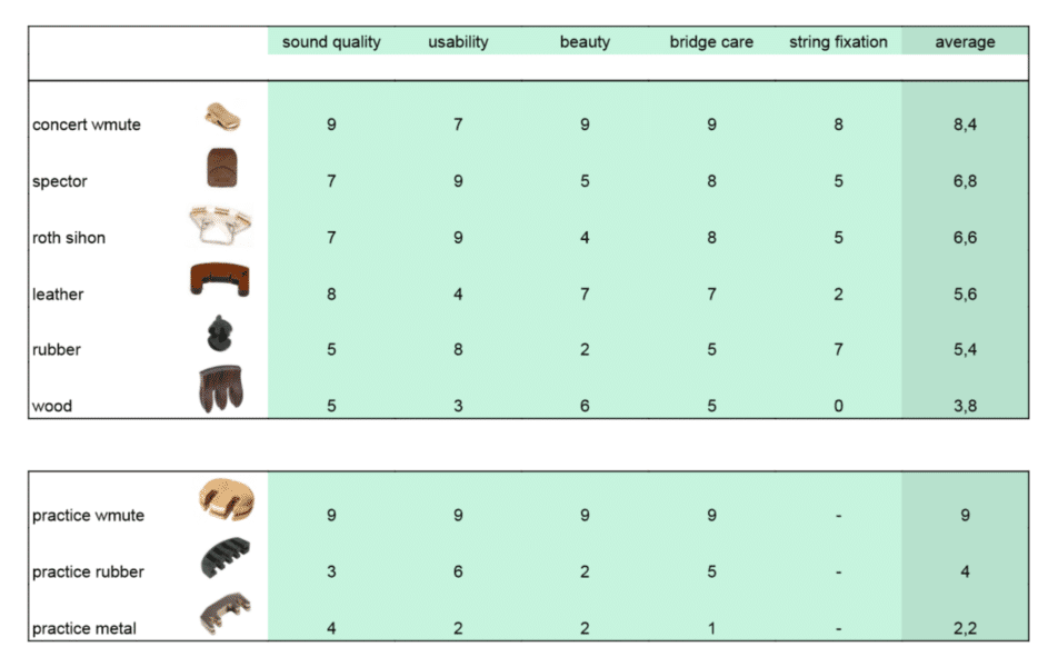 Tableau comparatif entre les différents types de sourdine et les WMutes