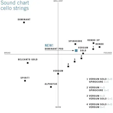 Thomastik Dominant Pro pour violoncelle charts
